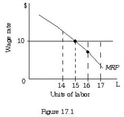 <strong>  Refer to Figure 17.1.This firm is currently hiring 16 workers.This firm should</strong> A) do nothing because it is maximizing profits. B) reduce employment to 15 workers to increase profits. C) reduce employment to 14 workers to increase profits. D) increase employment to 17 workers to increase profits. <div style=padding-top: 35px> 