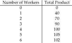<strong>  Table 17.3 Refer to Table 17.3.If the market price of the product is $5 and the wage rate is $40,the firm should hire ________ workers.</strong> A) 2 B) 3 C) 4 D) 5 <div style=padding-top: 35px> 