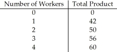 Table 17.4 -Refer to Table 17.4.If the wage rate is $8 per worker and the output sells for $1,the firm will hire