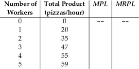 Fred's Pizza Palace sells pizzas in a competitive market.The price of pizza is $1.25 each.Hourly output varies with the amount of labor hired as follows:   Fill in the column for marginal product of labor and marginal revenue product.<div style=padding-top: 35px> 