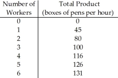   Table 17.5 A firm producing ink pens reports the production information in Table 17.5.The pens sell in a competitive market at a price of $0.50 each.The firm hires workers in a competitive labor market at a wage of $9 per hour.How many workers should the firm hire? Explain your answer.<div style=padding-top: 35px> 