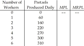   Table 17.6 A soft pretzel shop can sell as many pretzels as it wishes at a price of $2.The production information is shown in Table 17.6.Complete the marginal product and marginal revenue product columns of Table 17.6.<div style=padding-top: 35px> 