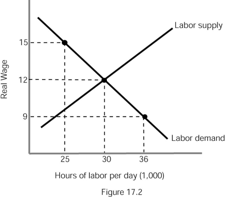 -Refer to Figure 17.2.If the equilibrium wage $12 and a new minimum wage is set at $15,then ________ hours of labor will be employed.
