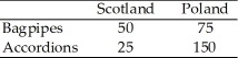 Daily Output of Scotland and Poland Table 18.1 -Refer to Table 18.1.If Scotland produces 50 bagpipes,how many accordions can they produce for the rest of the day?