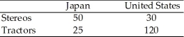 Daily Output of Japan and United States Table 18.2 -Refer to Table 18.2.The opportunity cost of a stereo in the United States is