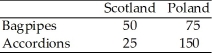 Consider the following weekly production possibilities of bagpipes and accordions in Poland and Scotland: What is the possible range of terms of trade between Poland and Scotland?