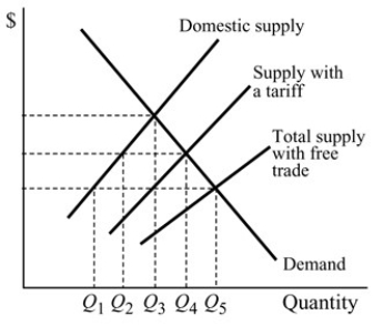 Figure 18.5 -For the good in Figure 18.5,with the tariff,the people in the country will produce