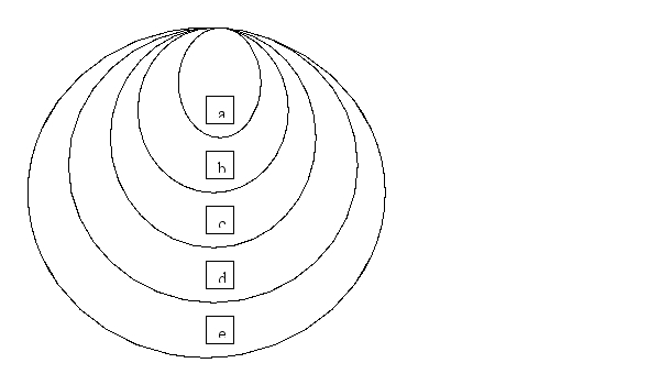 Look at the system and subsystem model represented by the embedded circles below. Place the subsystems listed in the left column in the correct location in the model by putting the location letter in the column to the right. \begin{array} { | l | l | } \hline \text { Subsystem } & \begin{array} { c } \text { Place currect lacatim } \\ \text { letter in this columon } \end{array} \\ \hline \text { 1. Grade level tearm. } & \\ \hline \text { 2. School Culture. } & \\ \hline \text { 3. Individual. } & \\ \hline \text { 4. School. } & \\ \hline \text { 5. Individual's role. } & \\ \hline \end{array}