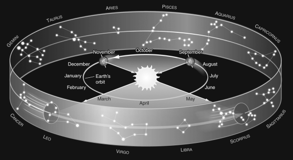<strong>Assume you are observing the night sky from a typical city in the United States at a latitude of +40°.Use the figure below to determine which constellation of the zodiac would be nearest the meridian at midnight in March. </strong> A) Scorpius B) Gemini C) Aquarius D) Leo