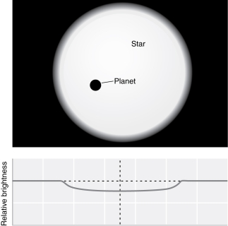 <strong>Examine the figure below.What method of looking for extrasolar planets requires the planet to pass in front of the star? </strong> A) Radial velocity method B) Transit method C) Direct imaging