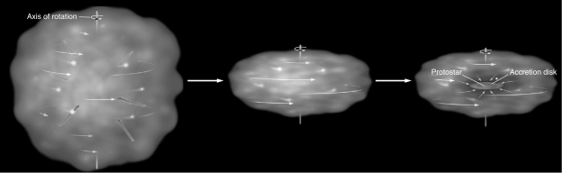 Examine the figure below.Describe the conservation laws at play during the formation of a protostar and the accretion disk.