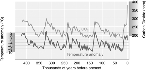 <strong>Examine the figure below. The amount of carbon dioxide in the Earth's atmosphere has been increasing over the last 50 years because of:</strong> A) global warming B) the growth of the ozone hole C) the burning of fossil fuels D) increased energy output from the Sun