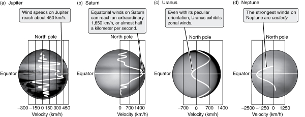 Examine the figure below.Why are winds on the giant planets far faster than those on Earth?