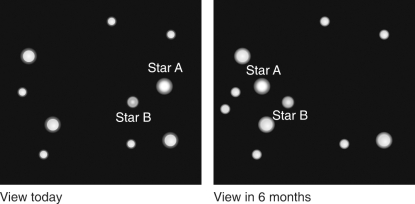 <strong>Which star in the figure below is closest to Earth? </strong> A) Star A B) Star B C) The two stars are the same distance D) Not enough information