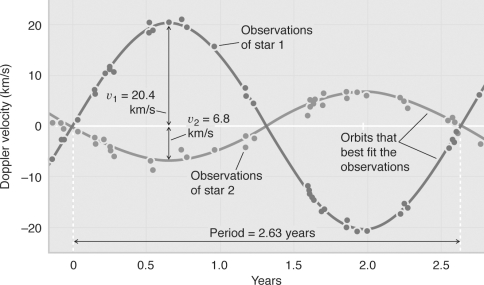 Using information from the figure below,explain why star 2 is the more massive star of the eclipsing binary pair?