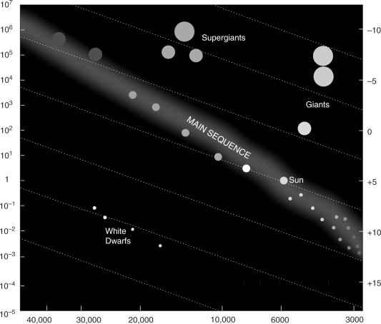 Examine the figure below.Along the main sequence,how do the luminosity,temperature,radius,and mass of stars change as you go from the upper-left to the lower-right corners of the H-R diagram?