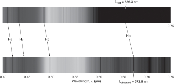 The figure below shows the spectrum of a star whose motion compared to our star is nearly stationary within the Milky Way Galaxy.The shift in the galaxy spectrum indicates that the galaxy is moving quickly toward our own.  <div style=padding-top: 35px> 