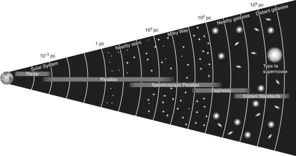 Examine the figure below.Describe why the distance ladder is so important to the field of cosmology.  <div style=padding-top: 35px> 