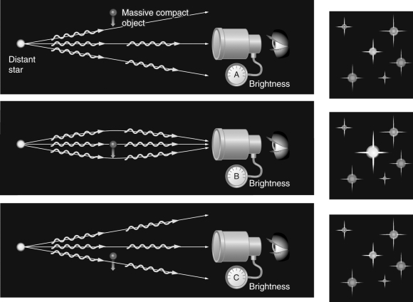 <strong>In the search for MACHOs,which meter in the figure below would register the brightest value? </strong> A) Brightness meter A B) Brightness meter B C) Brightness meter C D) All of them would register the same brightness