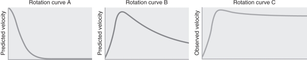 <strong>Which of the given rotation curves in the figure below represents what astronomers would expect if dark matter exists in the halo of a spiral galaxy? </strong> A) Rotation curve A B) Rotation curve B C) Rotation curve C D) None of the curves would be correct.