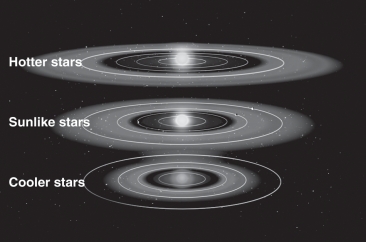 <strong>Examine the figure below.   The habitable zone around a star depends most on its:</strong> A) mass and age B) radius and distance C) color and distance D) luminosity and velocity <div style=padding-top: 35px> 