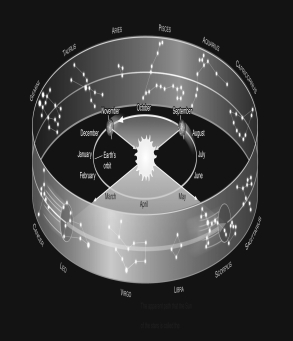 <strong>Assume you are observing the night sky from a typical city in the United States at a latitude of +40°.Use the figure below to determine which constellation of the zodiac would be nearest the meridian at midnight in March. </strong> A) Scorpius B) Gemini C) Aquarius D) Leo
