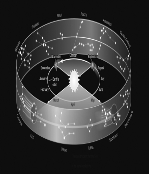 <strong>Assume you are observing the night sky from a typical city in the United States at a latitude of +40°.Use the figure below to determine which month it is if the zodiac constellation Taurus is on your meridian at midnight. </strong> A) July B) November C) January D) May