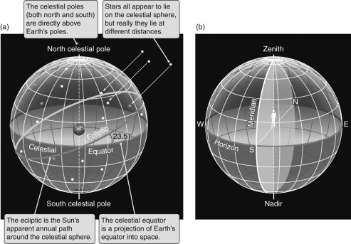 For the following figure,label the north and south celestial poles,the celestial equator,and the ecliptic.