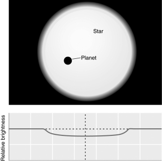 <strong>Examine the figure below.What method of looking for extrasolar planets requires the planet to pass in front of the star? </strong> A) radial velocity method B) transit method C) direct imaging