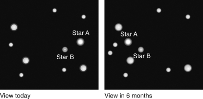 <strong>Which star in the figure below is closest to Earth? </strong> A) star A B) star B C) The two stars are the same distance. D) not enough information