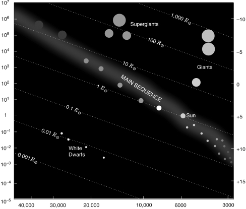 <strong>Examine the figure below.On a typical H-R diagram,where are main-sequence stars that have the coolest surface temperatures located? </strong> A) in the upper left corner B) in the upper right corner C) in the lower left corner D) in the lower right corner