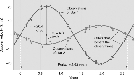 Using information from the figure below,explain why star 2 is the more massive star of the eclipsing binary pair?