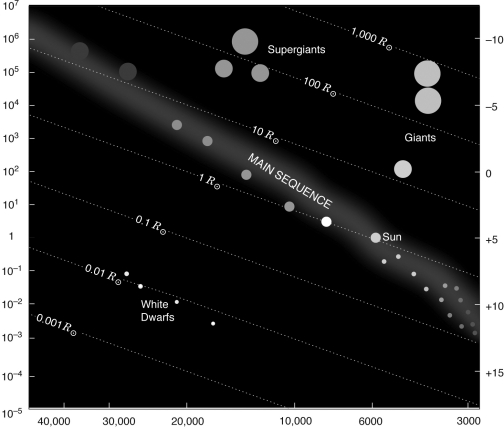 Describe the luminosity classes found on the H-R diagram below.