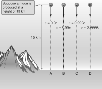 <strong>Normally,muons created by cosmic rays at high altitudes decay in a very short time,a time so short that they should not reach the ground.From the figure below,which muon is most likely to be detected on the ground? </strong> A) muon A B) muon B C) muon C D) muon D