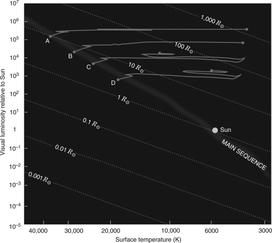 Show where stars are variable in brightness in the figure below.What is this region called?