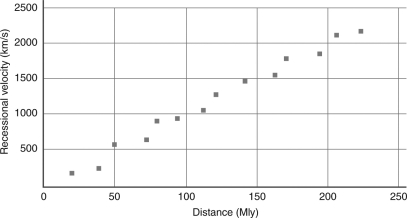 <strong>If you measured the distances and recessional velocities for a sample of galaxies and plotted the data to get the figure below,what value would you derive for the Hubble constant? </strong> A) 10 km/s/Mly B) 22 km/s/Mly C) 45 km/s/Mly D) 100 km/s/Mly