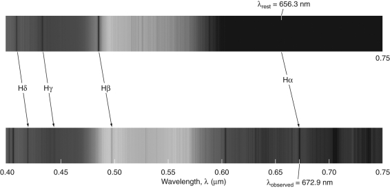 <strong>The figure below shows the spectrum of a star (top)whose motion compared to our star is nearly stationary within the Milky Way Galaxy.The galaxy spectrum (bottom)indicates that the galaxy is </strong> A) moving toward us. B) moving away from us. C) stationary. D) There is not enough information.