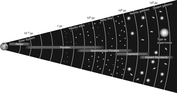 Examine the figure below.Describe why the distance ladder is so important to the field of cosmology.
