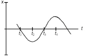 <strong>Consider the curve x = A sin(kt),with A > 0.At which point on the graph is it possible that t = 0? </strong> A)Point t<sub>1</sub> B)Point t<sub>2</sub> C)Point t<sub>3</sub> D)Point t<sub>4</sub>