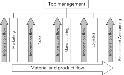 Describe how information is exchanged between lower operating levels in the functional organization shown in the accompanying figure.