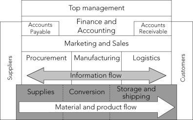 Describe how information is exchanged between lower operating levels in the business process model shown in the accompanying figure: