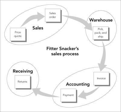 Figure 3-1 The sales process at Fitter Snacker Describe the problems with the Fitter Snacker sales orders and quotations,as illustrated in the accompanying figure.