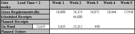 <strong> -Immediately after MRP is run in SAP ERP:</strong> A)the stock/requirements list and MRP list are both updated and show the same information. B)the MRP list is updated but the stock/requirements list is unaffected. C)the stock/requirements list is updated but the MRP list is unaffected. D)none of the above.