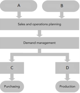 <strong> Figure 4-2 The SAP ERP production planning process In the accompanying figure,which shows the SAP ERP production planning process,what is A?</strong> A)MRP B)Sales Forecasting C)Starting Inventory D)Detailed Scheduling