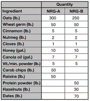 COMPLETION The ____________________,shown in the accompanying figure for Fitter Snacker,is a list of the materials needed to make NRG-A and NRG-B bars.
