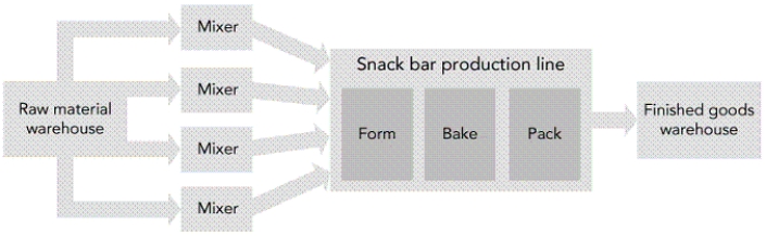 Figure 4-1 Fitter Snacker's manufacturing process Describe Fitter Snacker's communication problems with regard to the production process.