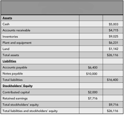 Figure 2 Figure 2 is an example of Fitter Snacker's Income Statement.