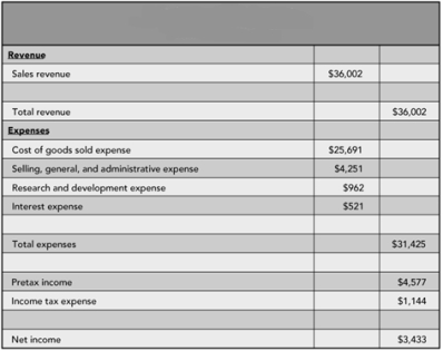 Figure 1 Figure 1 is an example of Fitter Snacker's Balance Sheet.