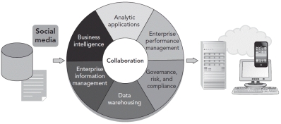<strong> Figure 8.1: SAP Business Intelligence (BI)Framework In the accompanying SAP Business Intelligence (BI)Framework figure,the center section represents the analytical capabilities of BI.In SAP's framework,enterprise information management is a relatively new term that describes ____.</strong> A)a set of tools for exploration,analysis,and presentation that can be applied to a wide range of business questions B)data analysis tools applied to specific industries,such as financial services,manufacturing,consumer products,retail,and utilities or to functional areas,such as supply chain management,finance,human resources,IT,and service,sales,and marketing C)business and technology functions that manage information as a corporate asset D)the concept of developing strategic goals for the organization and then gathering data to evaluate how the organization is performing in relation to those goals