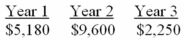 <strong>What is the future value of the following cash flows at the end of year 3 if the interest rate is 6%? The cash flows occur at the end of each year. </strong> A) $15,916.78 B) $18,109.08 C) $18,246.25 D) $19,341.02 E) $19,608.07
